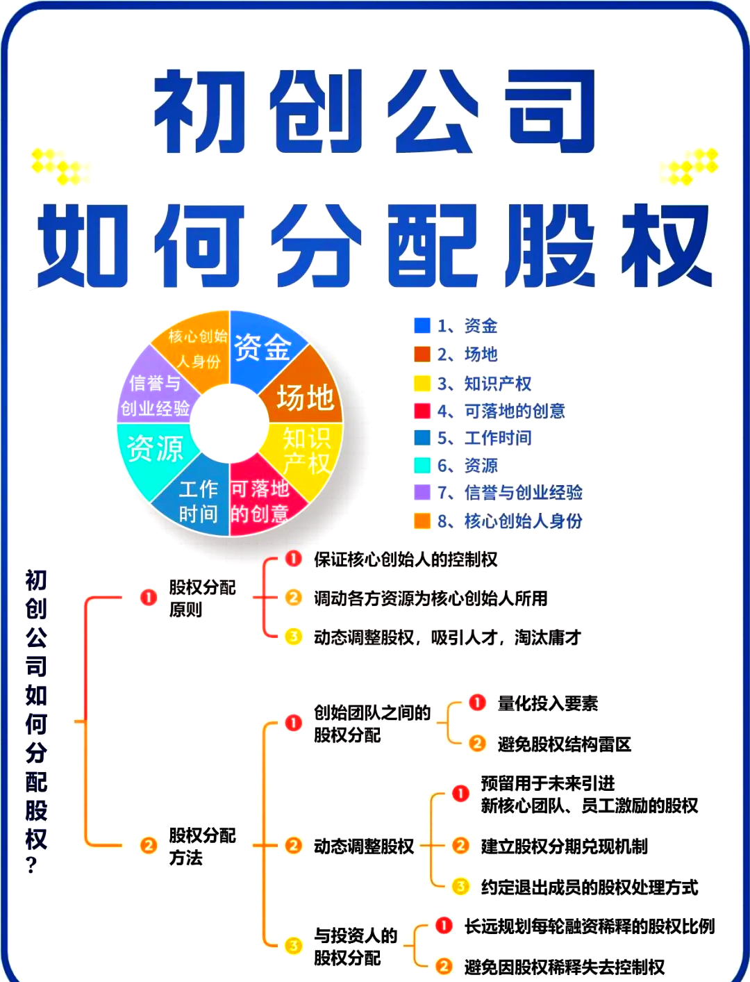 股权架构设计流程(股权架构设计的基本原则)玛沁县