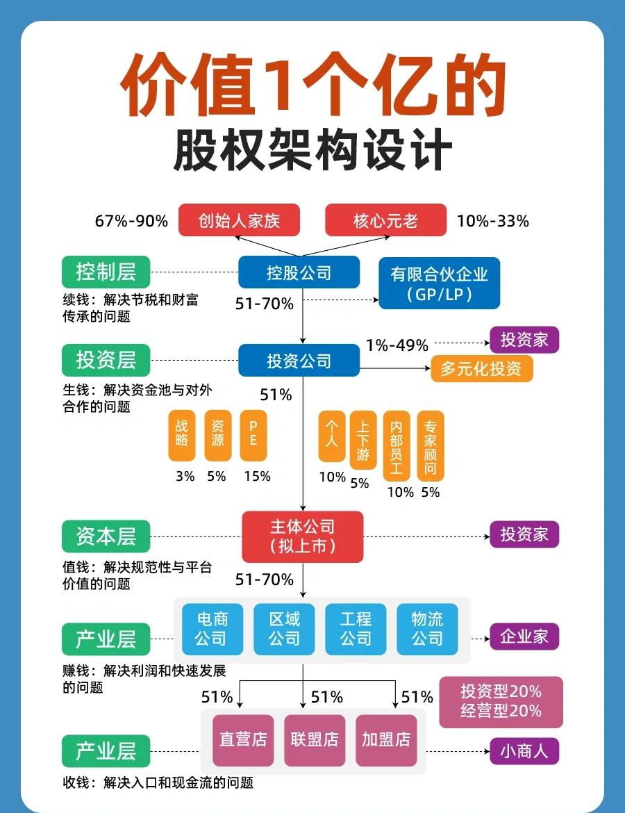 股权架构设计重组(股权架构设计重组流程)玛沁县