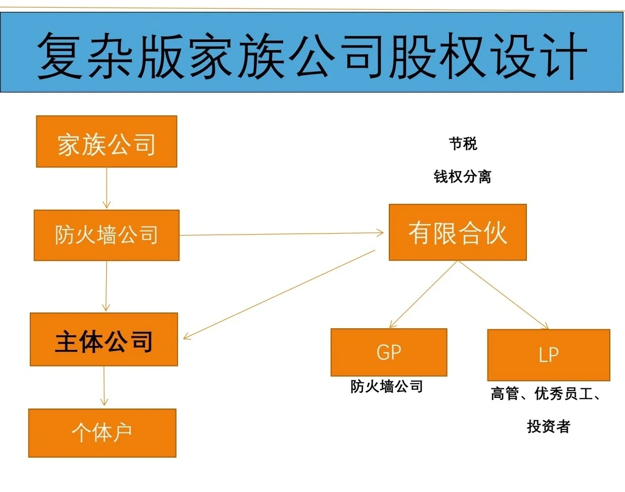 有限合伙架构设计(有限合伙股权架构案例)玛沁县